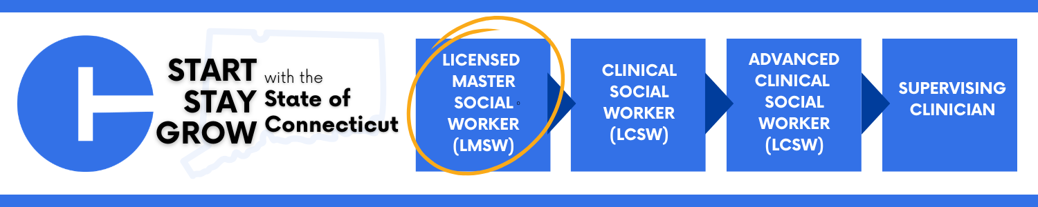 Graphic showing the Connecticut career path for social workers with four blue boxes labeled Licensed Master Social Worker, Clinical Social Worker, Advanced Clinical Social Worker, and Supervising Clinician. The Licensed Master Social Worker box is circled. The left side includes the phrase “Start with the State of Connecticut Stay Grow” next to a stylized Connecticut icon.